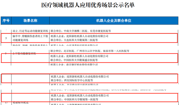 工信部名單公布：新松多個醫(yī)療領域機器人應用優(yōu)秀場景入選！